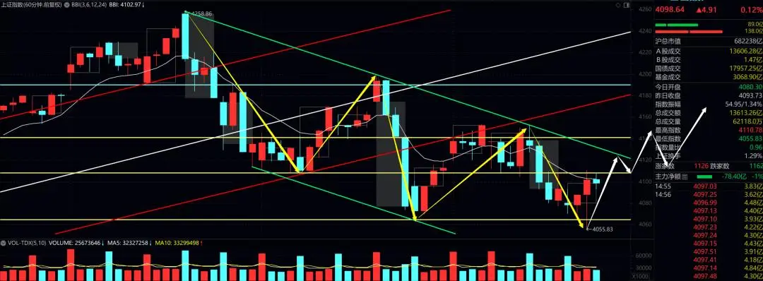 2026年5月30日大盘走势分析及点位预测，最高4110点