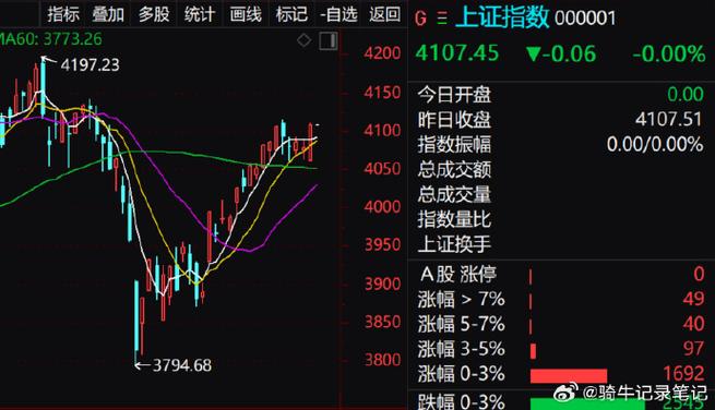 A股市场走势分析_2026年大盘最高多少点_30分钟底背离形态解读
