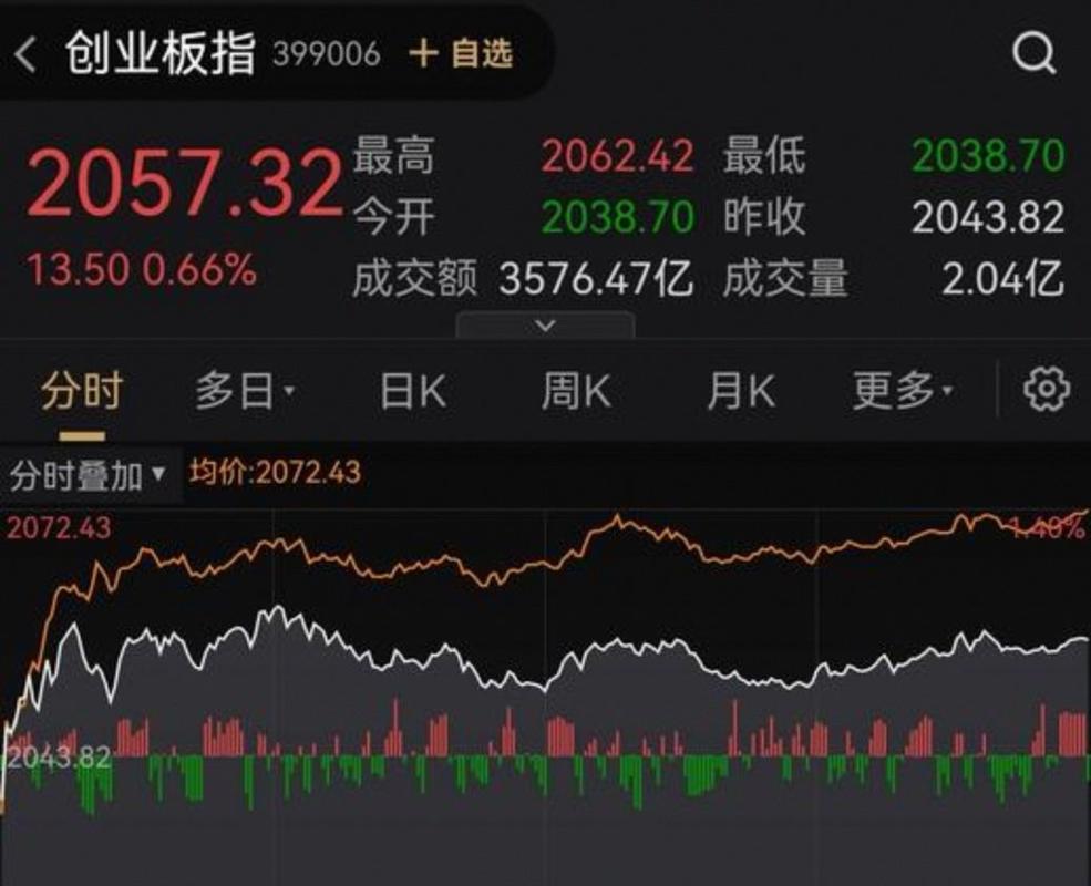 2026年大盘最高多少点？创业板首超上证，A股风格大切换