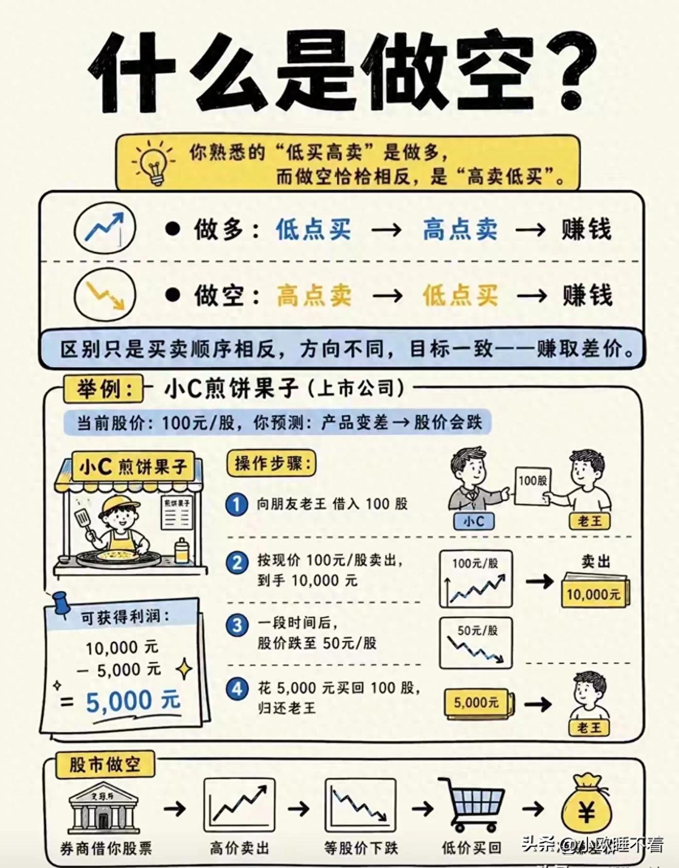 做空A股方式_杠杆炒股是什么意思_做空盈利空间