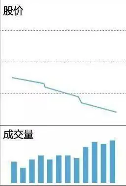底部放量涨停后下跌_成交量形态分析_缩量放量技术解读