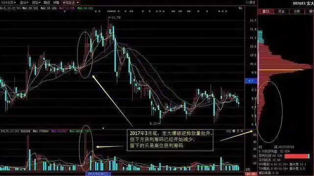 成交量形态分析_缩量放量技术解读_底部放量涨停后下跌