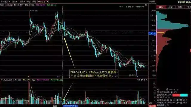 成交量形态分析_底部放量涨停后下跌_缩量放量技术解读