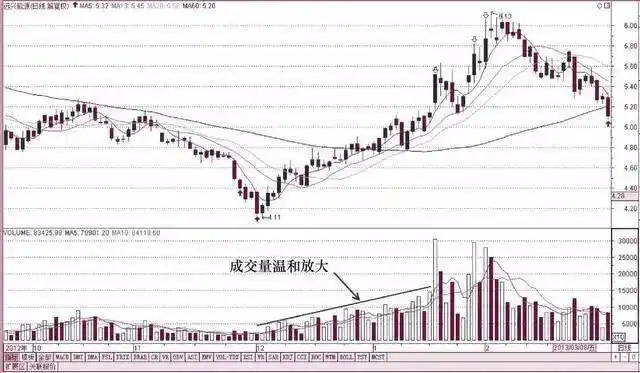 成交量形态分析_缩量放量技术解读_底部放量涨停后下跌