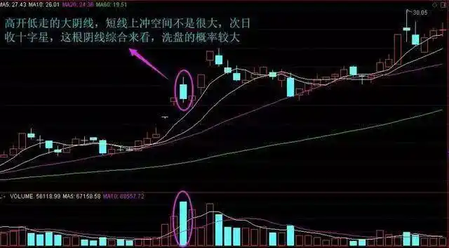 底部放量涨停后下跌_缩量放量技术解读_成交量形态分析