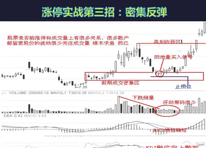 量价关系分析_尾盘选股简单绝技_尾盘选股技巧