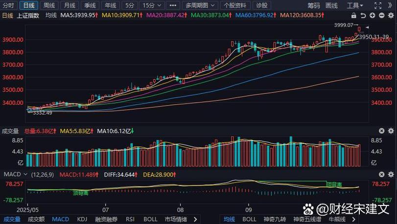 A股放量突破4000点震荡上行散户踏准结构行情_今天大盘怎么了_资源科技消费电子主线轮动避坑指南