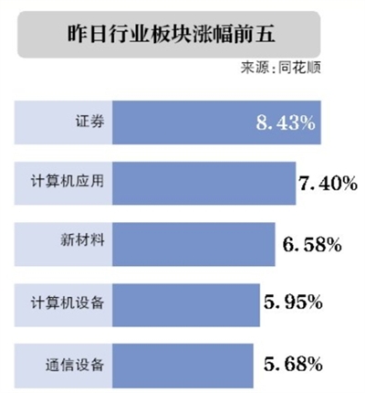 沪指5月收官战大涨_创业板指创两个半月新高_在线配资公司
