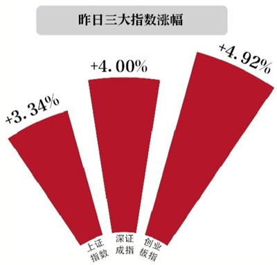 创业板指创两个半月新高_在线配资公司_沪指5月收官战大涨