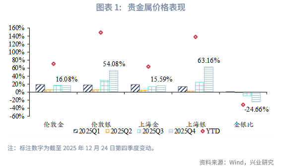 第四季度贵金属价格走势_2026白银牛市_2025 至 2026 年美联储降息对金价的影响