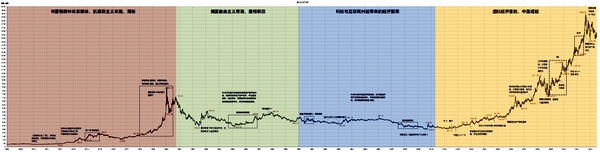 今年黄金价格大幅下跌，近50年走势及大事记汇总