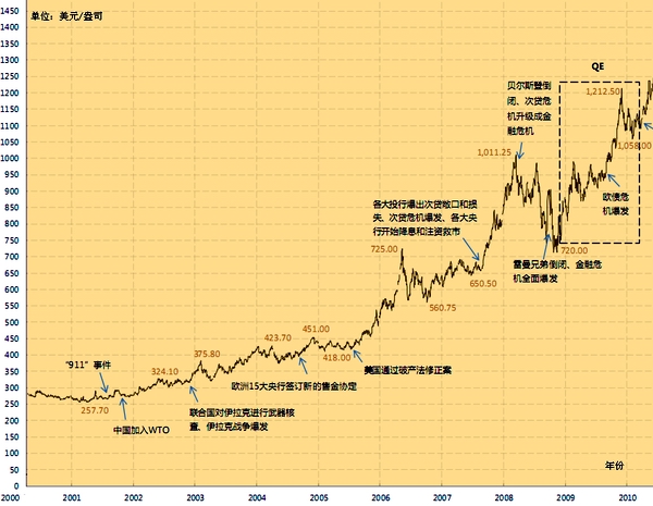 黄金价格过去50年变化_黄金价格历史走势图_黄金价格涨势