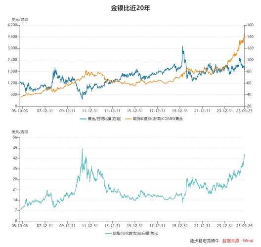 今年白银涨幅超黄金，黄金价格涨势下白银也迎来高光时刻