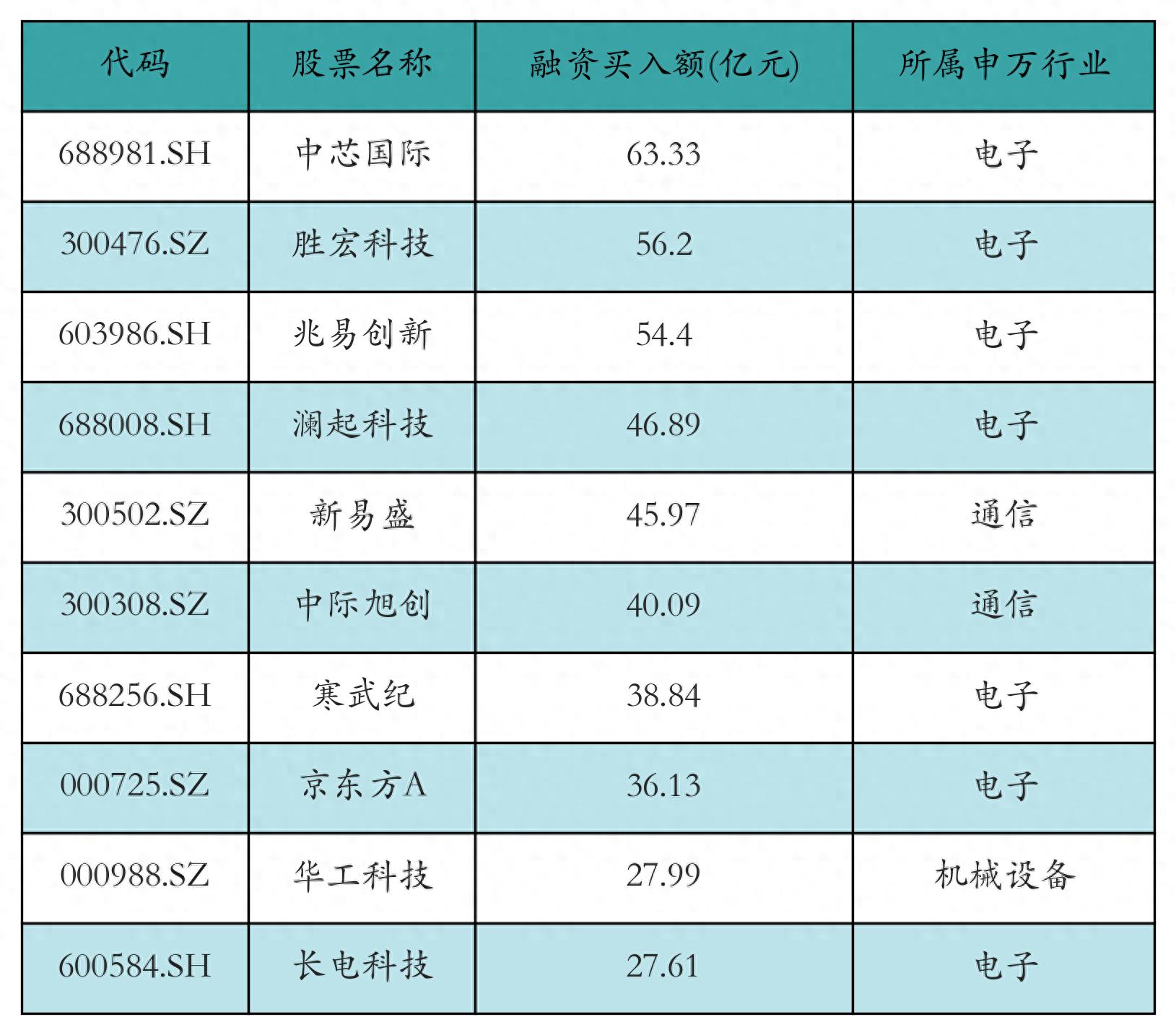 怎么融资买入股票_深证成指涨跌幅_上证综指涨跌幅