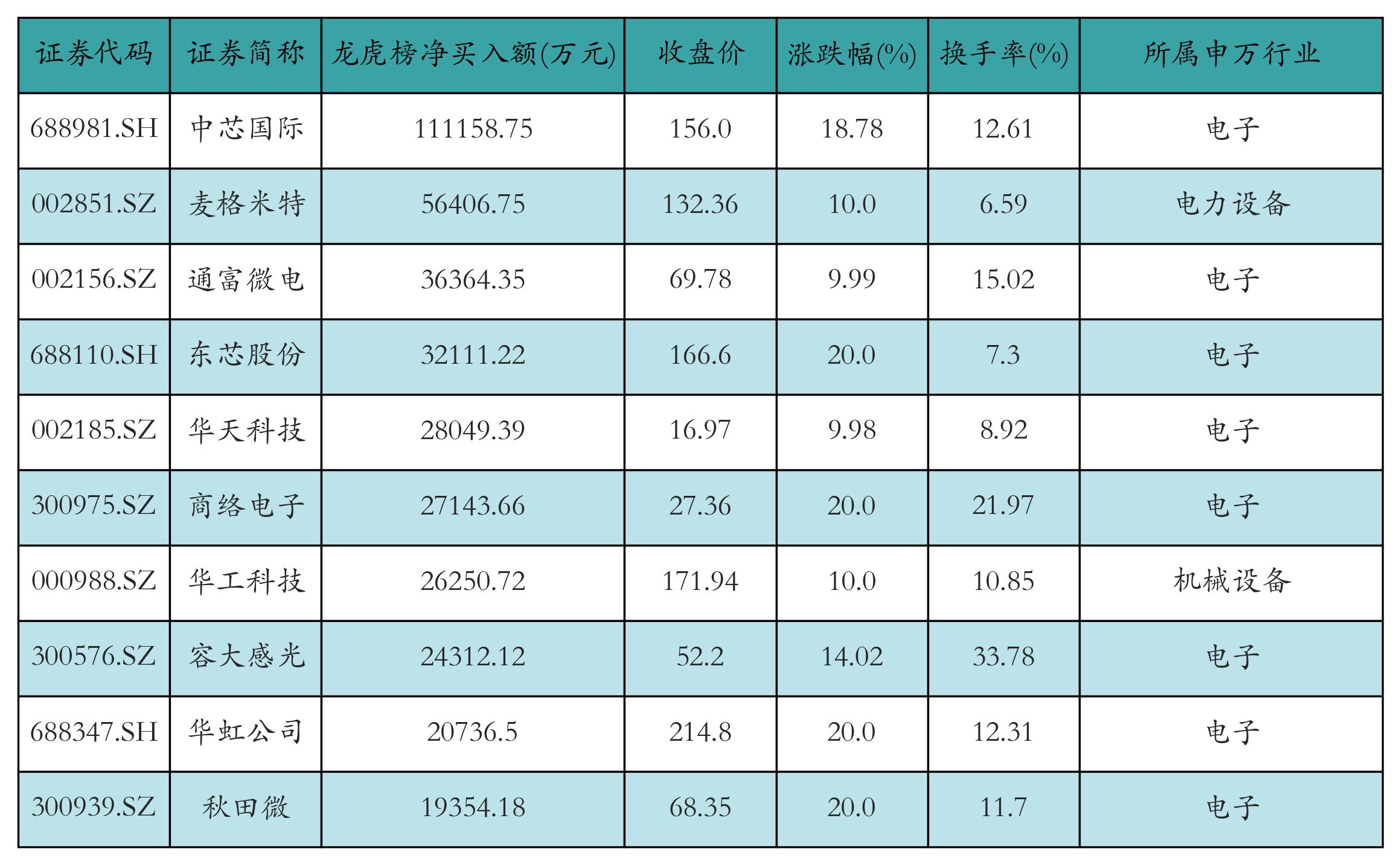 上证综指涨跌幅_深证成指涨跌幅_怎么融资买入股票
