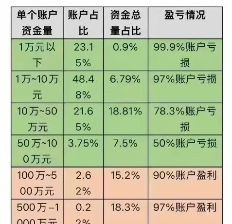 炒股能赚钱吗？九成散户亏钱，真相很残酷
