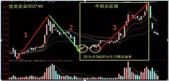 股市交易思路_周线老鸭头出水芙蓉_职业交易者交易策略