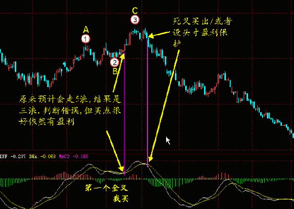 股票操作策略_周线老鸭头出水芙蓉_MACD指标详解