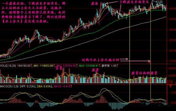 MACD零轴上方金叉应用_MACD指标金叉买入信号_周线老鸭头出水芙蓉