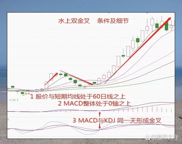 MACD指标金叉买入信号_MACD零轴上方金叉应用_周线老鸭头出水芙蓉