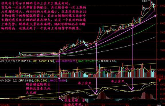 周线老鸭头出水芙蓉_MACD指标金叉买入信号_MACD零轴上方金叉应用