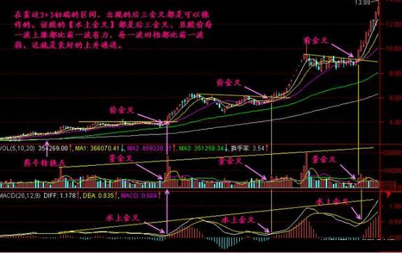 MACD零轴上方金叉应用_MACD指标金叉买入信号_周线老鸭头出水芙蓉