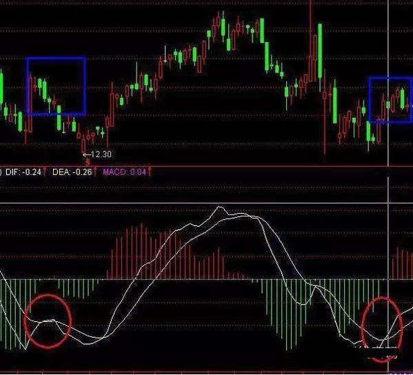 MACD零轴上方金叉应用_周线老鸭头出水芙蓉_MACD指标金叉买入信号