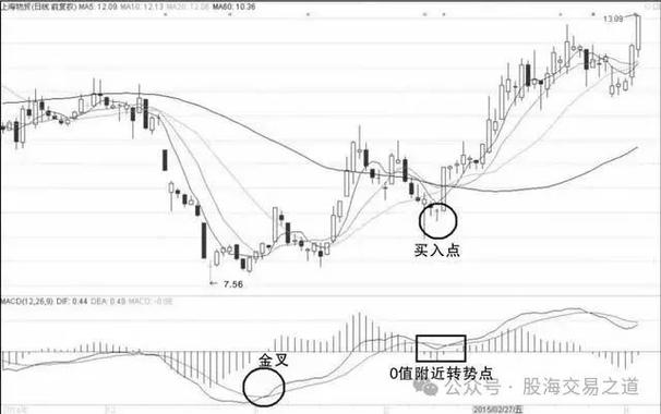MACD指标金叉买入信号_MACD零轴上方金叉应用_周线老鸭头出水芙蓉