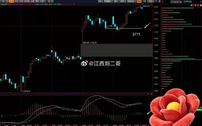 大盘跳空高开高走，离突破一步之遥，满仓踏空怎么办？