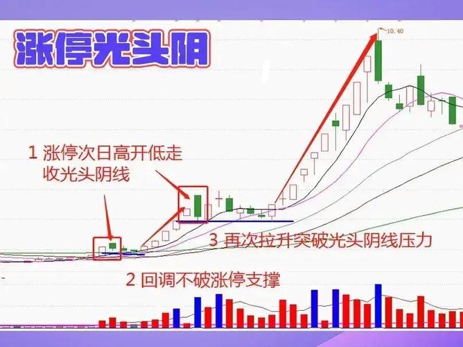 阴线阳线均线_主力洗盘手法_洗盘与出货区分标准