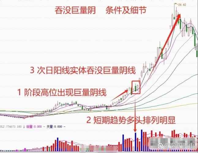 回踩位置量能变化前低支撑反弹力度_阴线阳线均线_区分洗盘与走弱