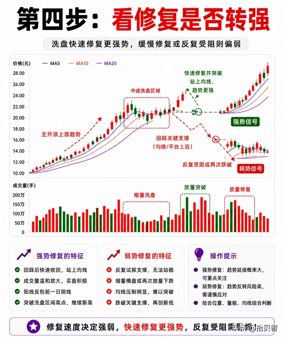 回踩位置量能变化前低支撑反弹力度_阴线阳线均线_区分洗盘与走弱