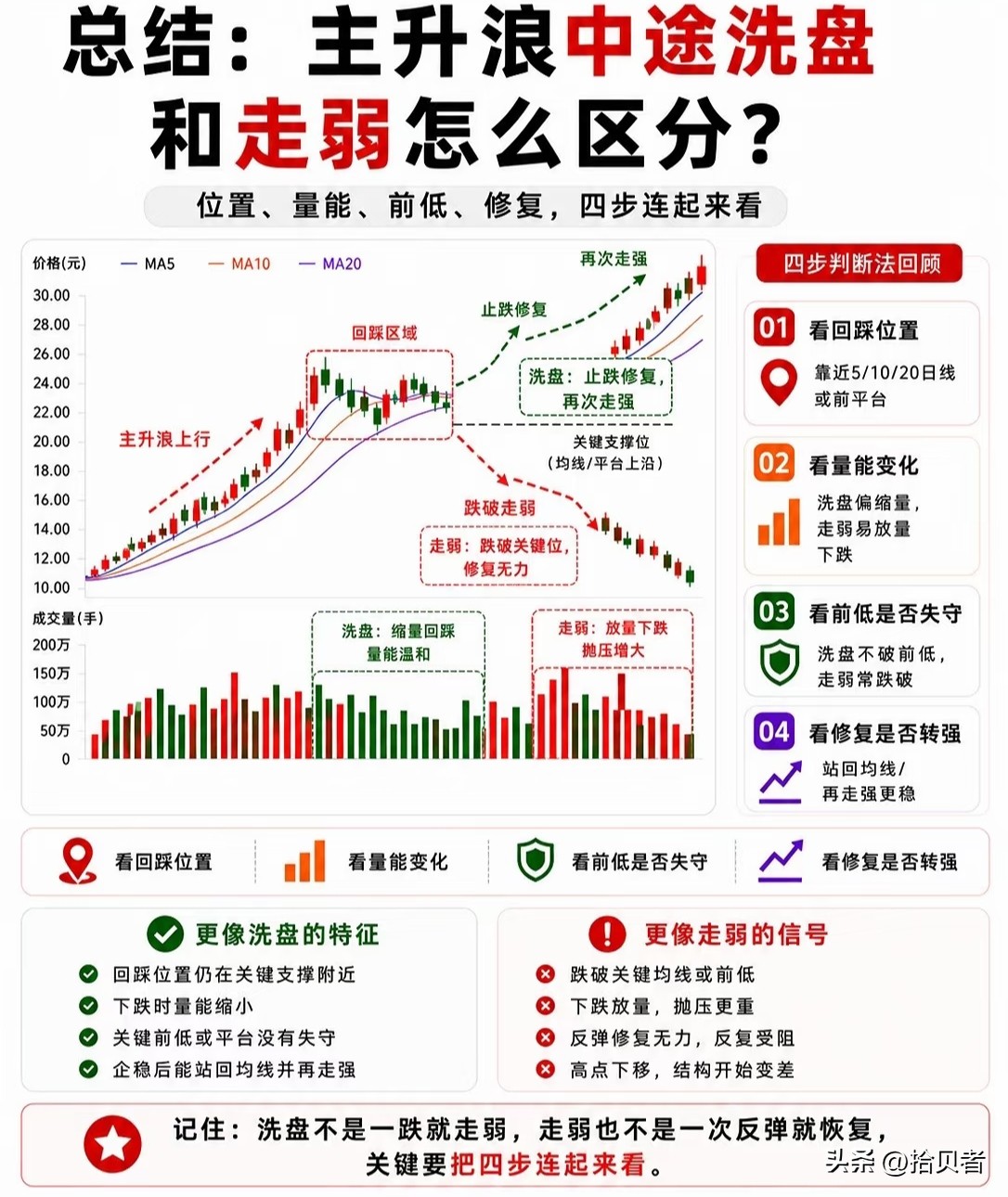 阴线阳线均线_回踩位置量能变化前低支撑反弹力度_区分洗盘与走弱