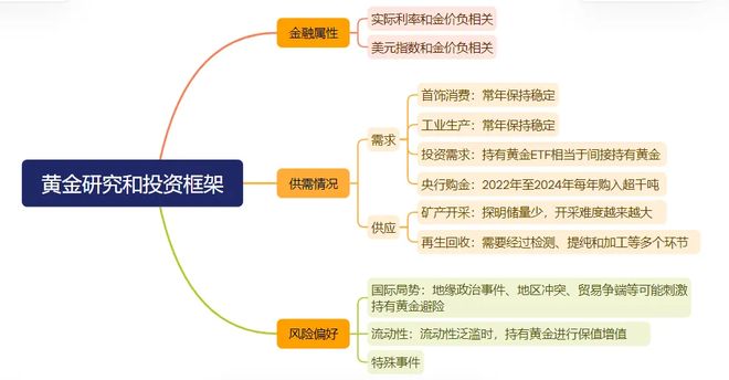 10倍杠杆平台_黄金资产配置比例_黄金投资策略