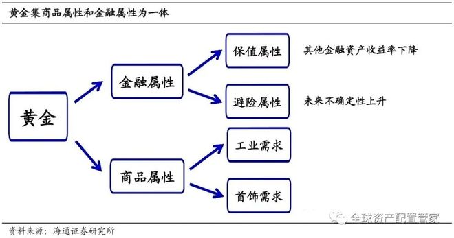 黄金资产配置比例_10倍杠杆平台_黄金投资策略