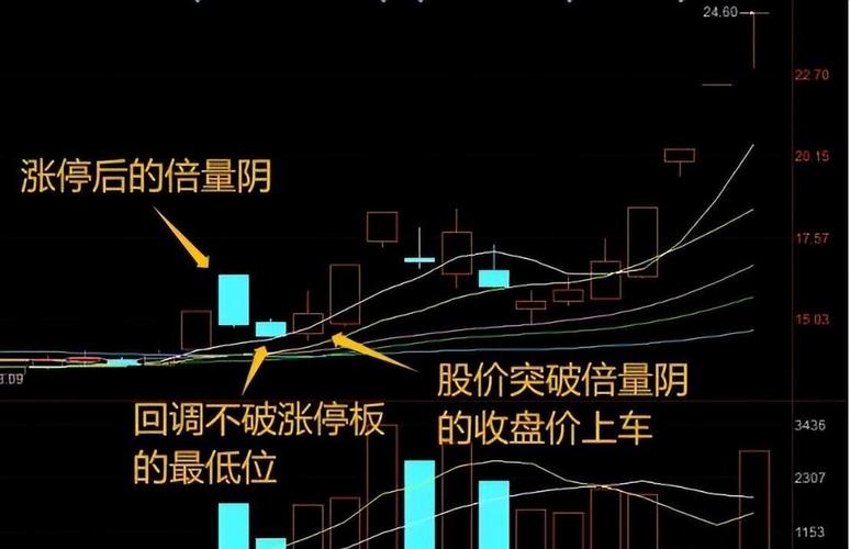 跳空低开破位洗盘_葛卫东看盘纪律_跳空双阴识别技巧
