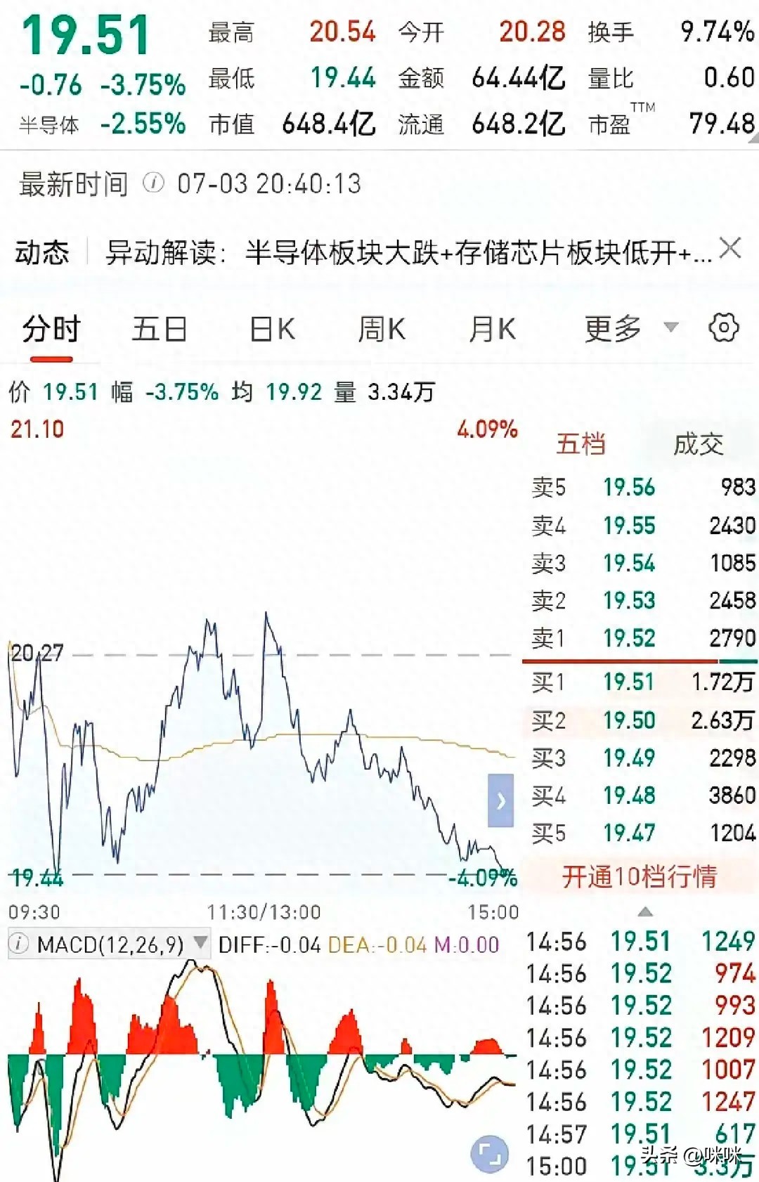 华天科技股价三天跌超17%，是跳空低开破位洗盘？股民懵了