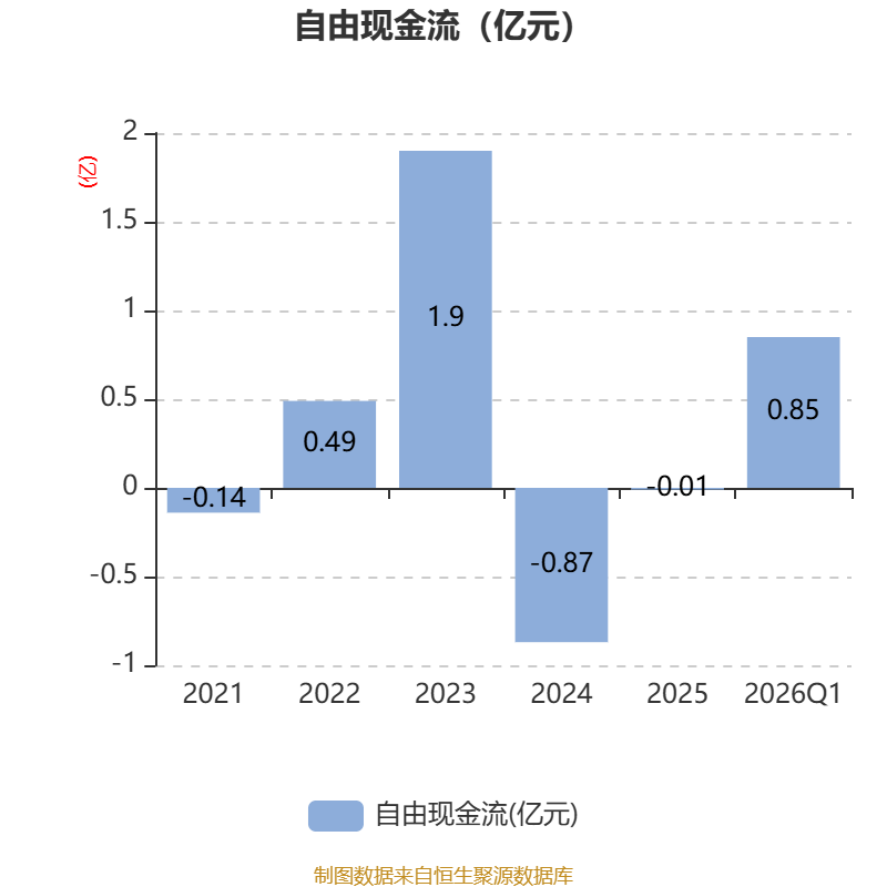 天晟新材财务分析_天盛证券_天晟新材2026年第一季度报告